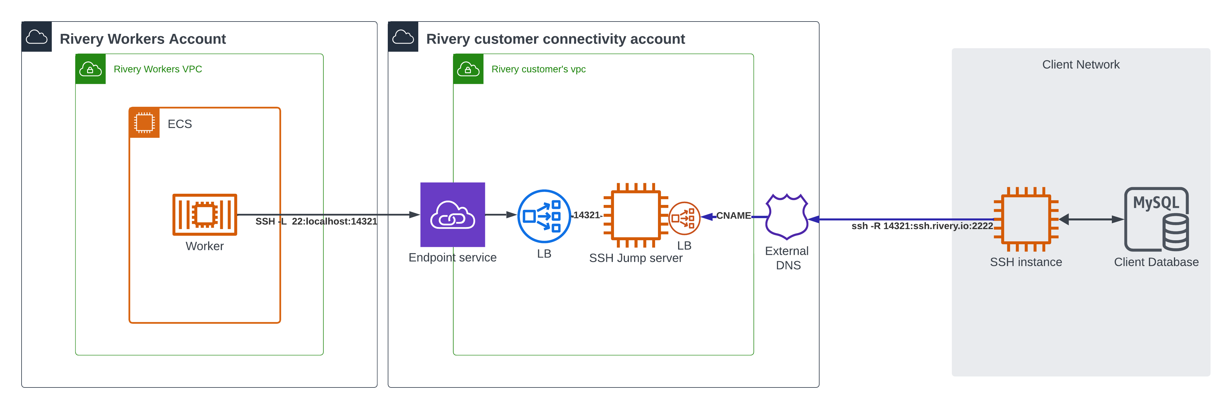 Reverse SSH Tunnel Diagram (7).png